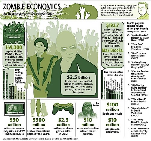 Craig Schaffer - Zombie Economics Snapshot